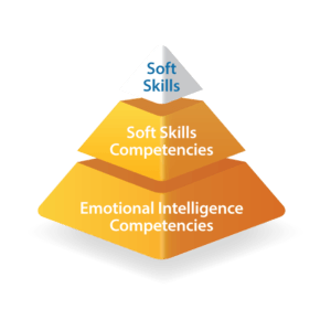 wr-pyramid - National Soft Skills Association